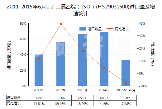 2011-2015年6月1,2-二氯乙烷（ISO）(HS29031500)進口量及增速統(tǒng)計